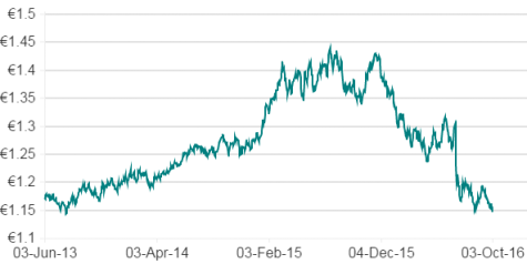 Pound Sterling Compared To U.S. Dollar